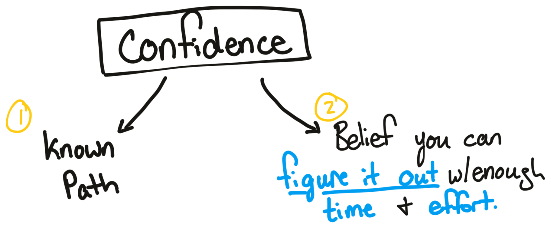 My Breakdown Of Confidence